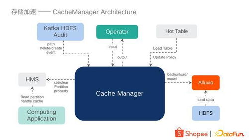 大數據存儲加速與服務化在Shopee的實踐 數據處理和存儲服務的創新之路